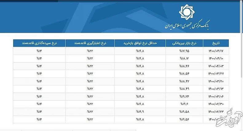 بورس چشمانتظار ورود نقدینگی از بانکها به بازار سرمایه